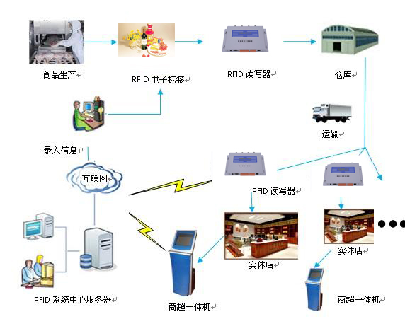 RFID技術在食品安全管理的應用