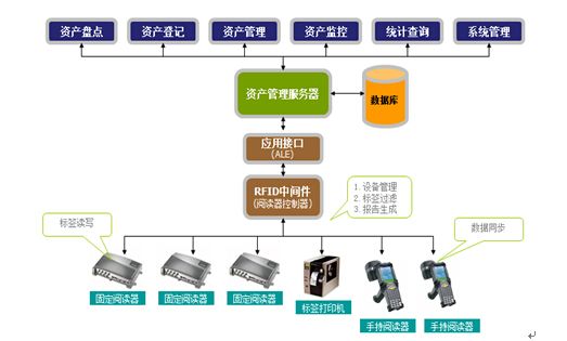 RFID技術在庫存管理中的應用